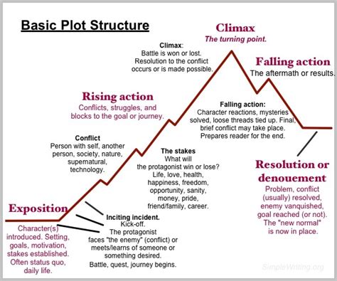 Plot Structure Examples: Creative Plot Lessons .